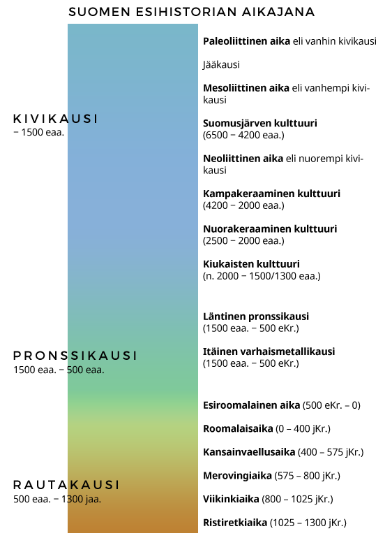 Suomen esihistoria pähkinänkuoressa