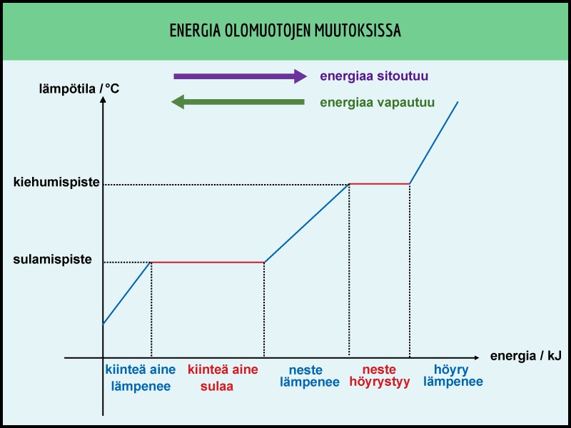 Energia olomuotojen muutoksissa