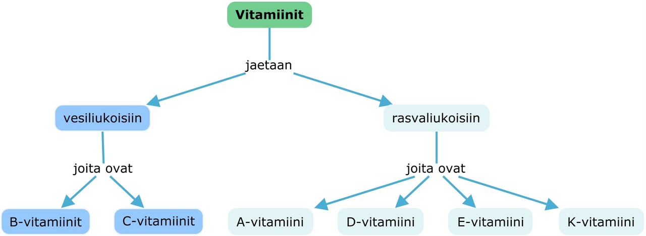 Vitamiinien jaottelu