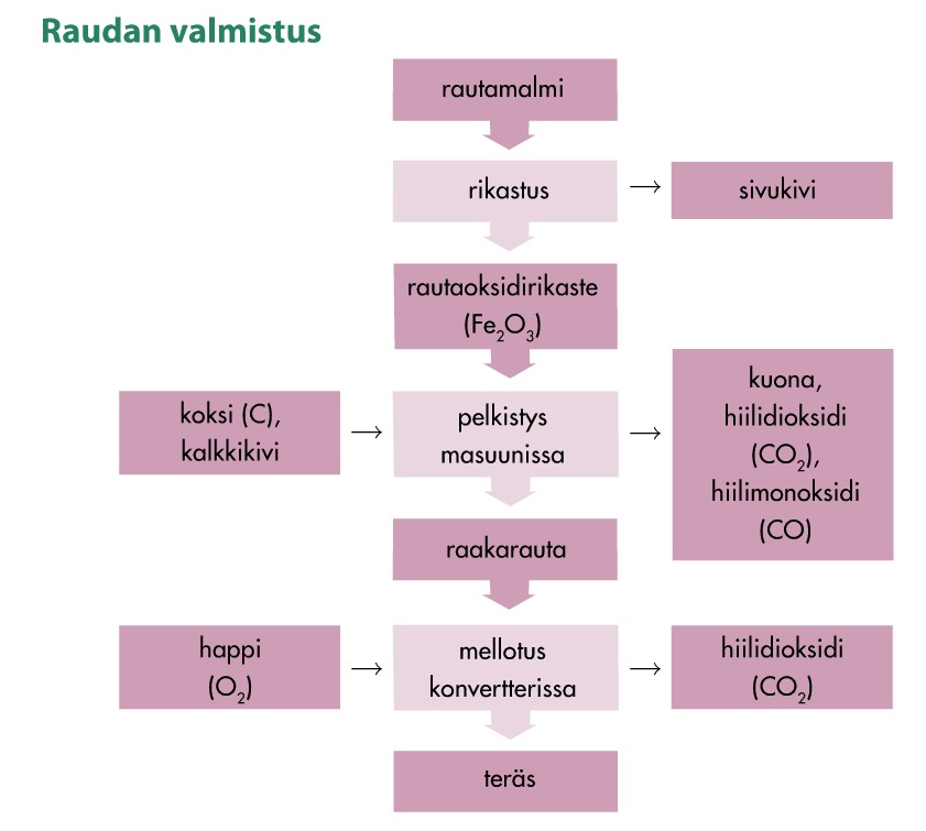 raudan valmistus.png