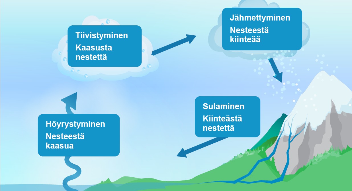 Vesi kiertää luonnossa jatkuvasti olomuodosta toiseen.