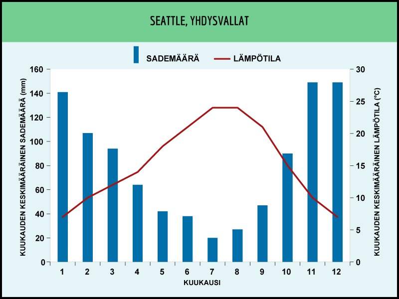 GE7_ilmastodiagrammi_seatle.png
