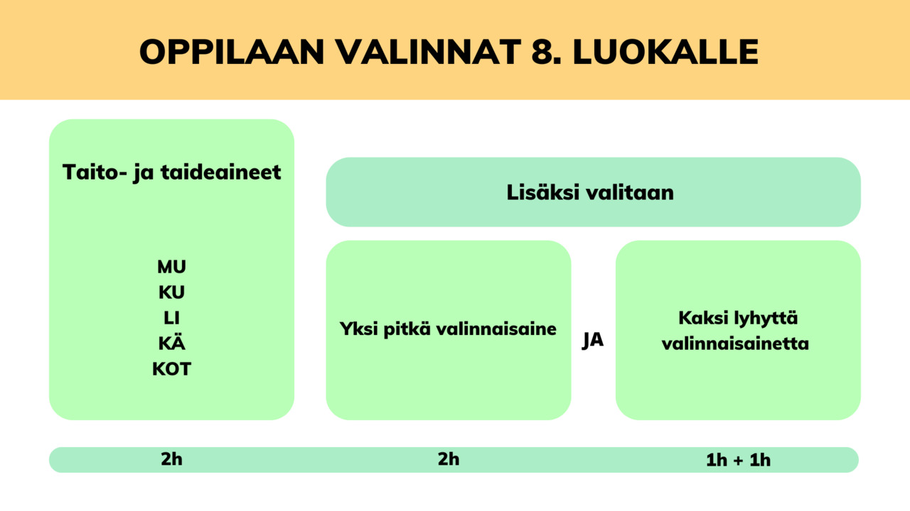 Valinnaisaineiden rakenne