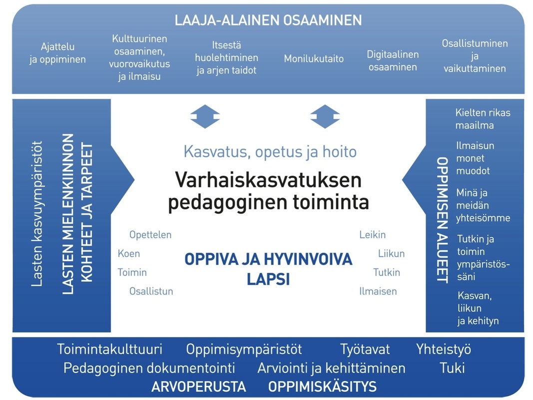 Kaavio laaja-alainen osaaminen