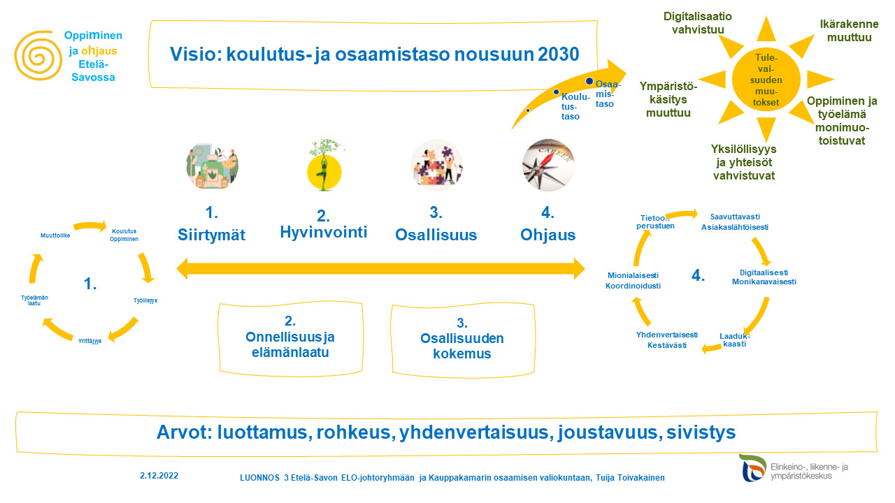 Pääkuva kokonaisuudesta koulutus- ja osaamistason nostosta Etelä-Savossa 2030.