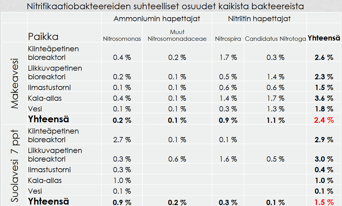 Screenshot 2022-09-27 at 10-21-58 PowerPoint-esitys - Jani-Pulkkinen-typpiyhdisteiden-hallinta-kiertovesikasvatuksessa-1.pdf.png