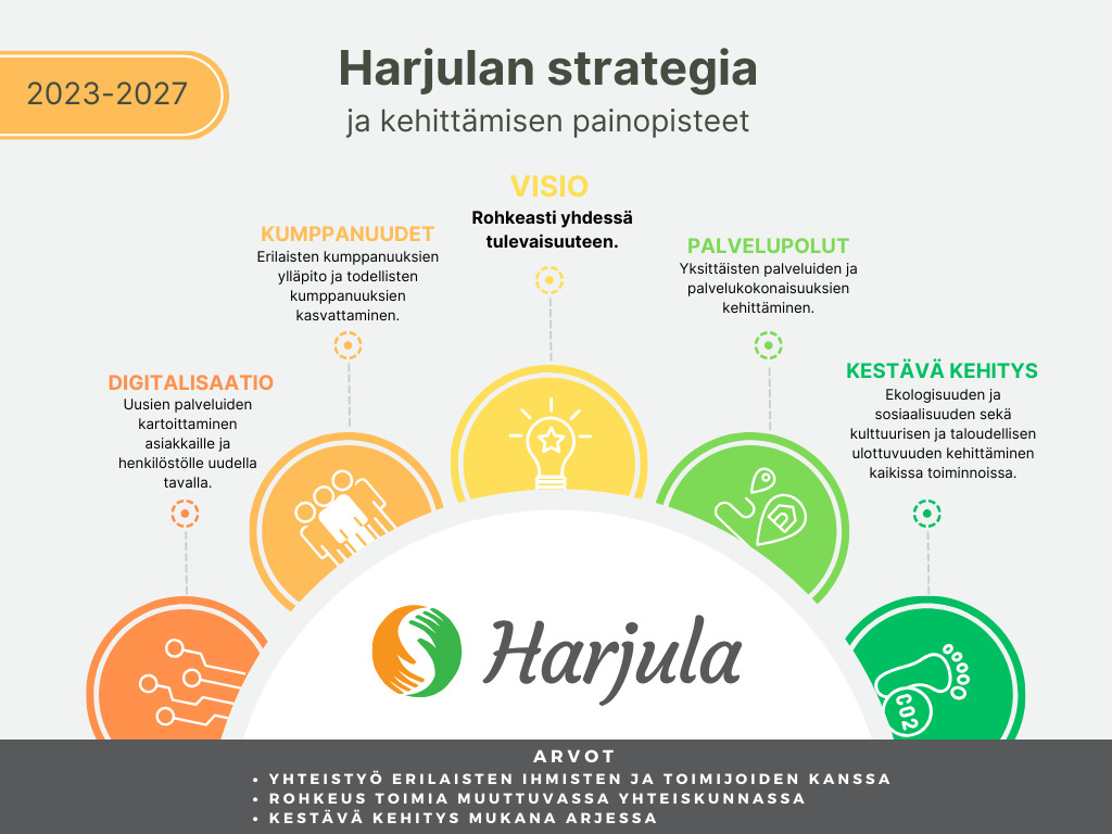 Harjulan-strategia-2023-2027.png