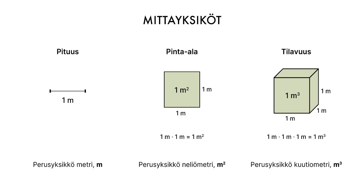 pituus pinta-ala tilavuus.jpg