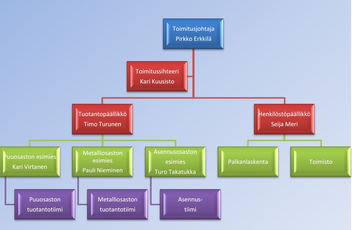 3-organisaatiokaavio