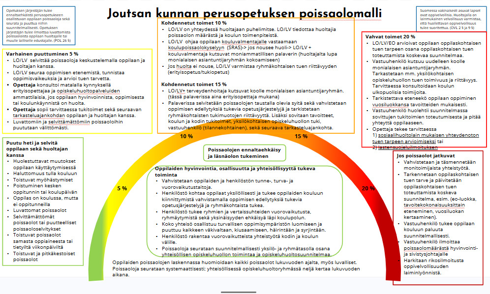 Poissaolomalli