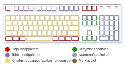 näppäimistö