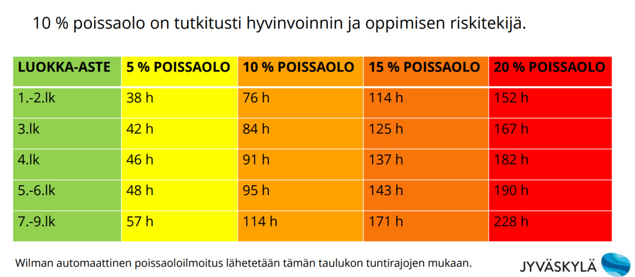Poissaolojen huoli-ilmoitusten tuntimäärät (Wilma)