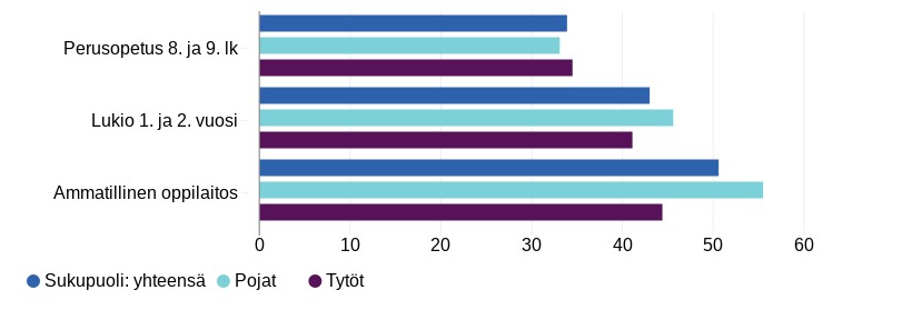 Nukkuu alle 8 tuntia yössä: