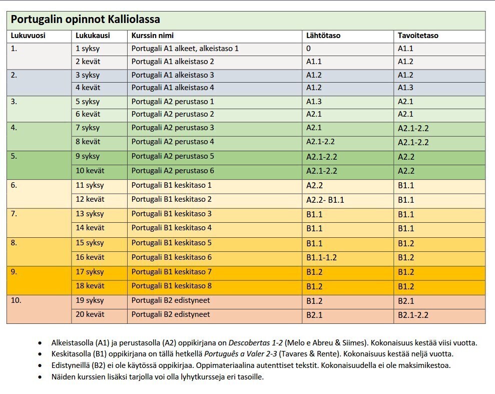 Kalliolan portugalin opintojen eteneminen.jpg Kaaviossa on kuvattu portugalin opintojen eteneminen Kalliolassa kymmenen lukuvuoden aikana. Alkeistason A1 opinnot kestävät kaksi lukuvuotta. Lähtötaso on 0 ja tavoitetaso on A1.3. Tämän jälkeen alkavat perustason A2 opinnot, joiden kesto on kolme lukuvuotta. Lähtötaso perustasolla on A1.3 ja tavoitetaso on A2.2. Yhteensä perusopinnot kestävät siis viisi lukuvuotta ja tänä aikana käydään läpi oppikirjat Descobertas 1 ja Descobertas 2. Tämän jälkeen alkavat keskitason B1 opinnot. Keskitason opinnot kestävät neljä lukuvuotta. Tällä hetkellä oppimateriaalina on Português a Valer, josta keskitason opinnoissa käydään osat 2 ja 3. Lähtötaso on A2.2 ja tavoitetaso neljän vuoden jälkeen on B1.2. Ylin tarjolla oleva taso on B2 edistyneet. Tällä tasolla opinnoissa ei ole määritetty maksimiaikaa. B2 edistyneet käyttää oppikirjan sijasta autenttista materiaalia. Lähtötaso on B1.2 ja lopullinen tavoitetaso B2.2. Näiden kurssien lisäksi tarjolla voi olla lyhytkursseja eri tasoille.