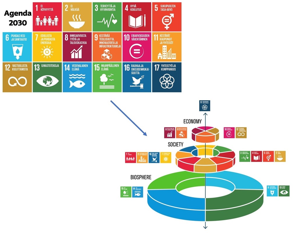 Kuva1. Vaihtoehtoinen tapa Agenda 2030:n tavoitteiden hahmottamiseen planetaaristen rajojen muodostamassa hierarkkisessa viitekehyksessä. (Rockström & Sukhdeev 2015. Credits: Azote Images for Stockholm Resilience Centre.)