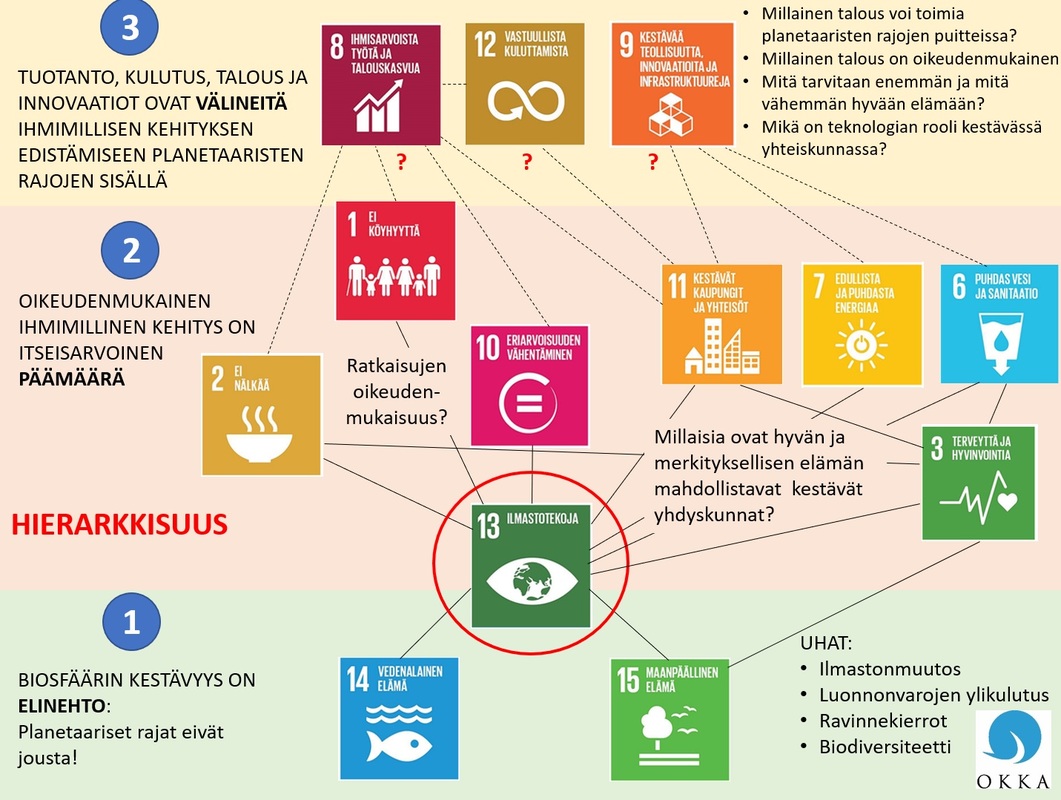 Kuva 4. Ilmastotekojen (tavoite 4) suhde muihin Agenda 2030:n tavoitteisiin vahvan kestävyysajattelun mukaisessa hierarkiassa. Biosfäärin kestävyyteen liittyvät tavoitteet ovat ihmiskunnan elinehto. Tärkein edistyksen päämäärä on oikeudenmukainen inhimillinen kehitys. Talous, kulutus ja tuotanto ovat itseisarvon sijasta välineitä inhimillisen kehityksen edistämiseen planetaaristen rajojen puitteista. Kuva Erkka Laininen.