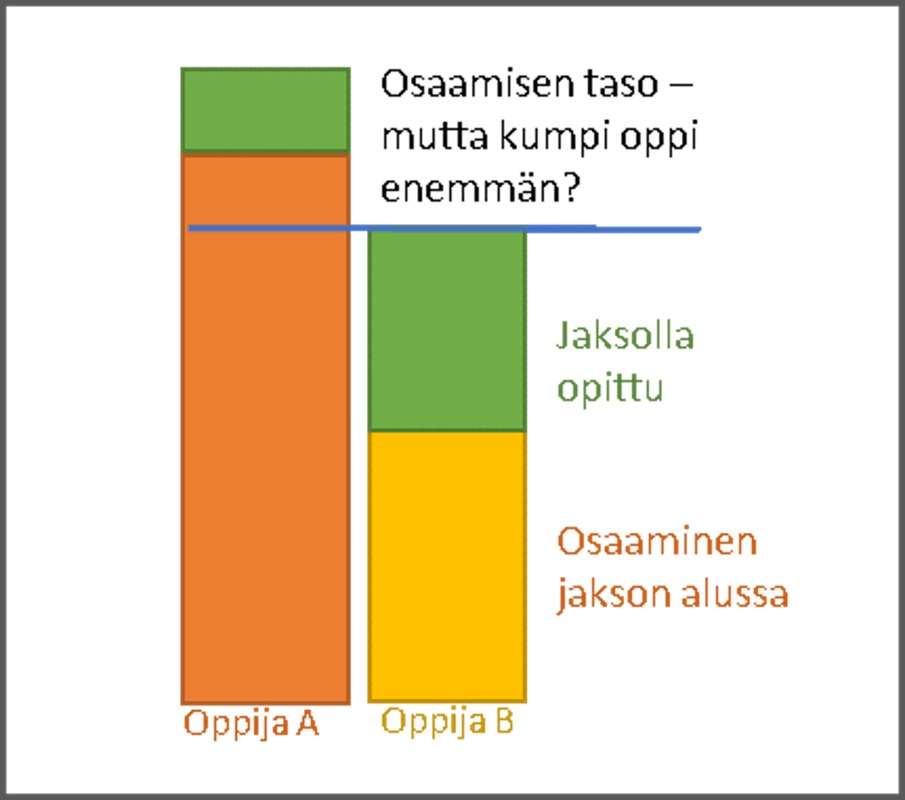 Oppija A:lla oli paljon enemmän osaamista jakson alussa, toisin kuin Oppija B:llä. B:n osaamisen taso ei ihan saavuttanut A:n tasoa, mutta silti B on oppinut jakson aikana enemmän kuin A.