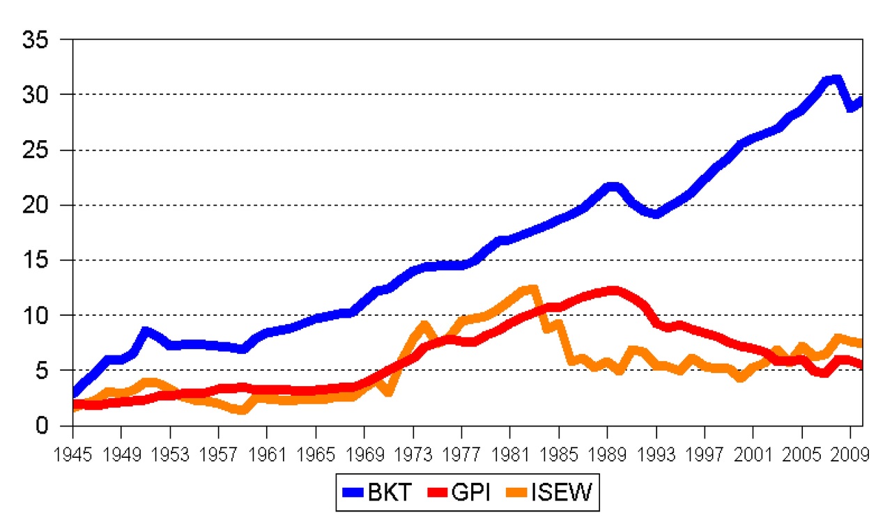 BKT:n, GPI:n ja ISEW:in kehitys Bruttokansantuotteelle on kehitetty vaihtoehtoisia mittareita, jotka kuvastavat taloudellisen kehityksen lisäksi edellä kuvattuja ulkoisvaikutuksia (Hoffren 2011). Tärkeimmät näistä ovat Kestävän taloudellisen hyvinvoinnin indeksi (Index of Sustainable Economic Welfare, ISEW) ja Aidon kehityksen indikaattori (Genuine Progress Indicator, GPI). Molemmat indikaattorit lähtevät liikkeelle tulonjaolla painotetusta yksityisestä kulutuksesta, jota korjataan mm. hyvinvointia tuottavien markkinattomien palveluiden, tuotannon aiheuttamien ympäristöhaittojen, luonnonvarojen ja luonnon laadun heikentymisen sekä pääoman kasvun ja kansainvälisen kaupan arvoilla. Sovellettaessa vaihtoehtoisia kehityksen mittareita Suomeen, hyvinvoinnin viimeisten vuosikymmenten kehitys näyttää hyvin toisenlaiselta (kuva 1). Kun vielä 1970- ja 1980- luvuilla bkt:n kasvulla mitattu talouskasvu kohensi selkeästi ihmisten hyvinvointia, ei talouskasvu ole enää 1990- ja 2000-luvuilla juurikaan edistänyt tavallisen suomalaisen hyvinvointia. GPI:llä mitattu suomalaisten kestävä taloudellinen hyvinvointi on luontoon kasautuvien ympäristöhaittojen vuoksi jopa laskenut.