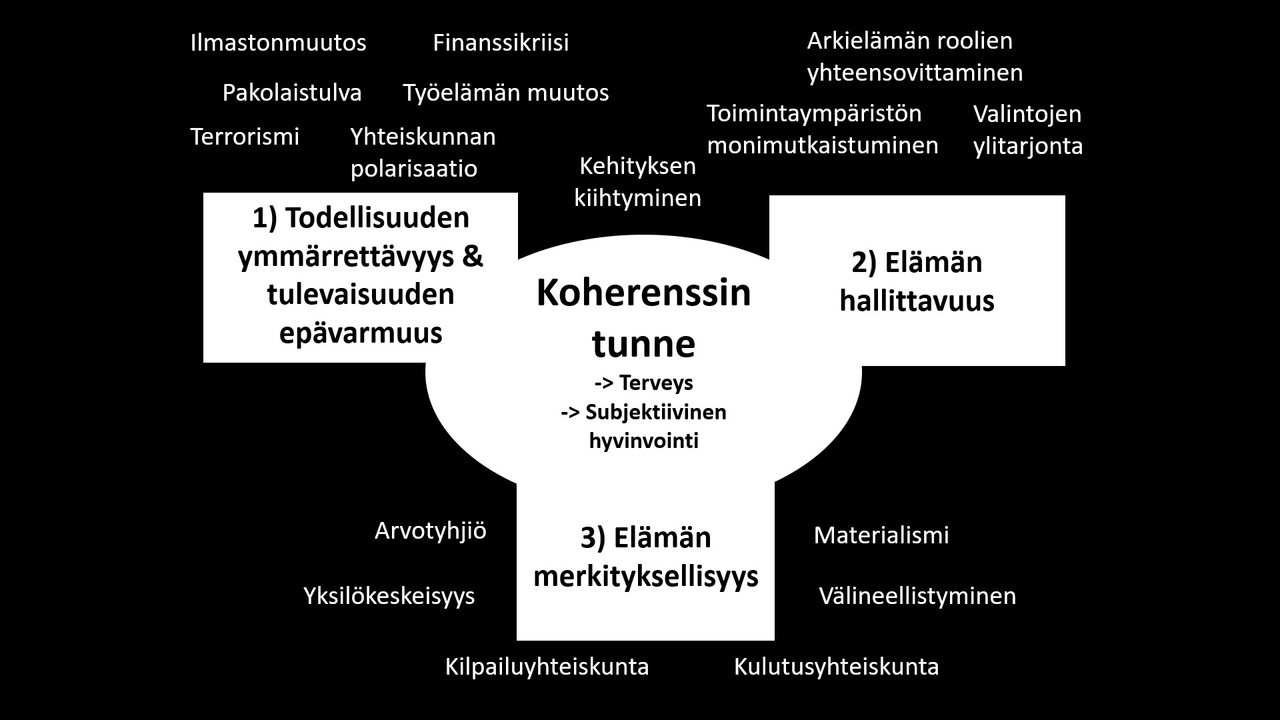 Koherenssin tunne Ihmisen koherenssin tunne (terveys, subjektiivinen hyvinvointi) koostuu todellisuuden ymmärrettävyyden ja tulevaisuuden epävarmuuden (vrt. ilmastonmuutos, finanssikriisi, pakolaistulva, työelämän muutos, terrorismi, yhteikunnan polarisaatio), elämän hallittavuuden (vrt. arkielämän roolien yhteensovittaminen, toimintaympäristön monimutkaistuminen, valintojen ylitarjonta) ja elämän merkityksellisyyden kokemuksesta (vrt. arvotyhjiö, yksilökeskeisyys, kilpailuyhteiskunta, materialismi, välineellistyminen, kulutusyhteiskunta).