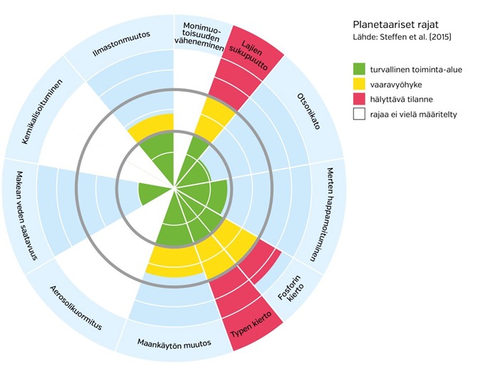 Planetaaristen tekijöiden muutos Kuva 1. Planetaaristen tekijöiden muutos 1950-luvulta tähän päivään. Vihreä eli keskimmäisellä alueella olevat palkit kuvaavat ihmiskunnan turvallista toiminta-aluetta, keltainen eli keskimmäisestä alueesta seuraava alue kuvaa lisääntynyttä riskiä ja punainen eli ympyrän reunimmaisin alue kuvaa vaarallista, kasvanutta riskiä. (Steffen ym. 2015.) Vihreällä ovat otsonikato, merten happamoituminen ja makean veden saatavuus. Keltaisella ovat ilmastonmuutos ja maankäytön muutos. Punaisella lajien sukupuutto, fosforin kierto ja typen kierto. Monimuotoisuuden väheneminen, kemikalisoituminen ja aerosolikuormituksen rajoja ei ole vielä määritelty, joten niissä ei ole mitään väriä.