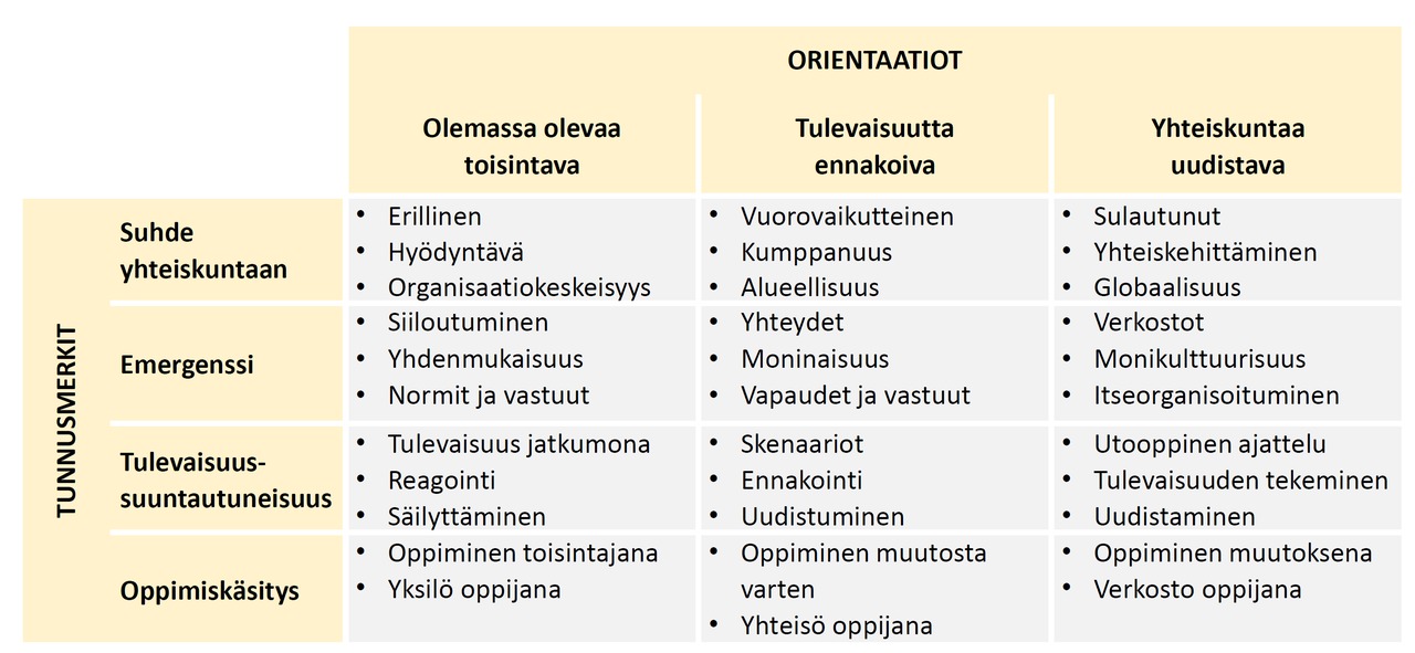 Orientaatiot Olemassa olevaa toisintavalla tasolla oppilaitoksen suhde yhteiskuntaan on erillinen ja kehittämisen näkökulma on kaventunut omaan organisaatioon. Siirryttäessä kohti tulevaisuutta ennakoivaa ja yhteiskuntaa uudistavaa orientaatiota vahvistuu oppilaitoksen vuorovaikutus ja kumppanuus yhteistyötahojen kanssa, ja se muuttuu lopulta yhteiseksi kestävän tulevaisuuden rakentamiseksi. Näin oppilaitos uudistuu vuorovaikutuksessa yhteiskunnan kanssa (Sterling 2003). Orientaatioiden mukana laajenee myös näkökulma toimintaympäristöön: olemassa olevaa toisintavalla tasolla oppilaitoksen huomio keskittyy omaan organisaatioon, tulevaisuutta ennakoivalla tasolla fokus on paikallisessa ja alueellisessa toimintaympäristössä, ja yhteiskuntaa uudistavalla tasolla näkökulma avartuu vahvasti globaaliin ympäristöön. Oppilaitoksen sisäinen muutos yhteiskunnan uudistajaksi on emergentti, oppilaitoksen toimijoista nouseva kehitysprosessi (Sterling 2003). Sen mahdollistaminen edellyttää johtajuutta, joka korostaa muun muassa yhteyksien synnyttämistä, kulttuurisen monimuotoisuuden edistämistä, vuorovaikutusta, vastuiden ja vapauksien antamista, myönteisyyden ruokkimista sekä jaettujen visioiden rakentamista (Seel 2006; Senge 1990; Salonen 2019.) Indikaattoreissa emergenssin mahdollisuudet vahvistuvat liikuttaessa tulevaisuutta ennakoivan ja yhteiskuntaa uudistavan orientaation suuntaan. Lopulta emergenssi laajenee oppilaitoksen ja kumppaneiden yhteiseksi uudistumiseksi. Muutosta edistää myös organisaation tulevaisuusorientaatio. Koulutusorganisaation tulevaisuussuuntautuneisuutta voidaan arvioida tarkastelemalla toiminnan ja päätöksenteon perustana olevaa ajattelua: nähdäänkö tulevaisuuden rakentuvan lineaarisesti nykyisen kehityksen jatkumona (olemassa olevaa toisintava taso), hyödynnetäänkö skenaarioita todennäköisistä tulevaisuuksista (tulevaisuutta ennakoiva taso) vai laajennetaanko tarkastelua mahdollisiin vaihtoehtoisiin tulevaisuuksiin utooppista ajattelua hyödyntäen ja pyritään aktiivisesti vaikuttamaan toivotun tulevaisuuden syntymiseen (yhteiskuntaa uudistava taso). (Poli 2017; Pouru & Wilenius 2019.) Oppilaitoksessa vallitseva oppimismiskäsitys on myös keskeinen muutoksen tekijä. Olemassa olevaa toisintavalla tasolla näkökulmana on yksilötason substanssitiedon ja -taitojen oppiminen. Oppiminen vahvistaa nykyistä yhteiskunnallista kehitystä. Tulevaisuutta ennakoivalla tasolla oppilaitoksessa vahvistuvat oppivan organisaation piirteet: mm. yhteisön oppiminen, käsitysten toimintatapojen kriittinen arviointi, systeeminen ajattelu ja jaettujen visioiden synnyttäminen. Yhteiskuntaa uudistavalla tasolla oppiminen laajenee verkostoihin ja oppimisesta tulee muutoksen tekemistä. (Sterling 2003; Senge 1990; Laininen 2018.) Eri orientaatioiden mukaan toimiva koulutusorganisaatio tuottaa erilaista kehitystä ruokkivaa osaamista yhteiskuntaan. Olemassa olevaa toisintava orientaatio palvelee tehokkuuden ja tuottavuuden parantamista. Tulevaisuutta ennakoiva orientaatio vahvistaa uusien tuotanto- ja palveluratkaisujen kehittämistä. Yhteiskuntaa uudistava taso synnyttää osaamista, joka tähtää tarpeiden uudelleen määrittelyyn ja systeemitason muutokseen.