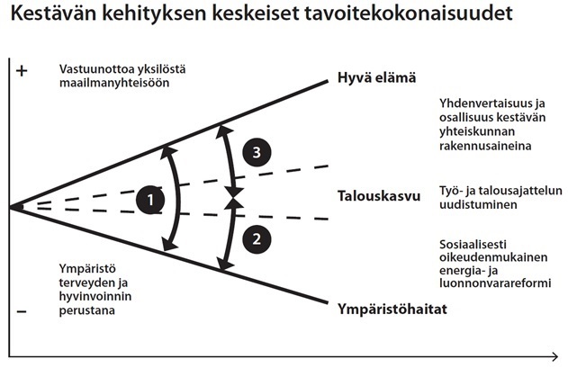 Kuva 1. Kestävän kehityksen toteuttaminen edellyttää talouden, hyvän elämän ja ympäristöhaittojen välistä irtikytkentää kolmella eri tasolla: 1) Kun ympäristö ymmärretään kokonaisvaltaisen hyvinvoinnin perustaksi, voimme elää hyvää elämää samaan aikaan, kun ympäristöhaitat vähenevät. 2) Jotta kehitys pysyy maapallon ekologisissa rajoissa tai palautuu niihin jo ylittyneiltä osin, ympäristöhaitat on saatava pienemään talouden mahdollisesta kasvusta riippumatta. 3) Hyvinvoinnin ylläpitämisen ja lisäämisen riippuvuutta talouskasvusta pitää vähentää. Kuvattujen irtikytkentöjen toteutuminen edellyttää talousajattelun uudistumista siten, että talous nähdään tavoitteen sijaan keinona tuottaa kestävää hyvinvointia.