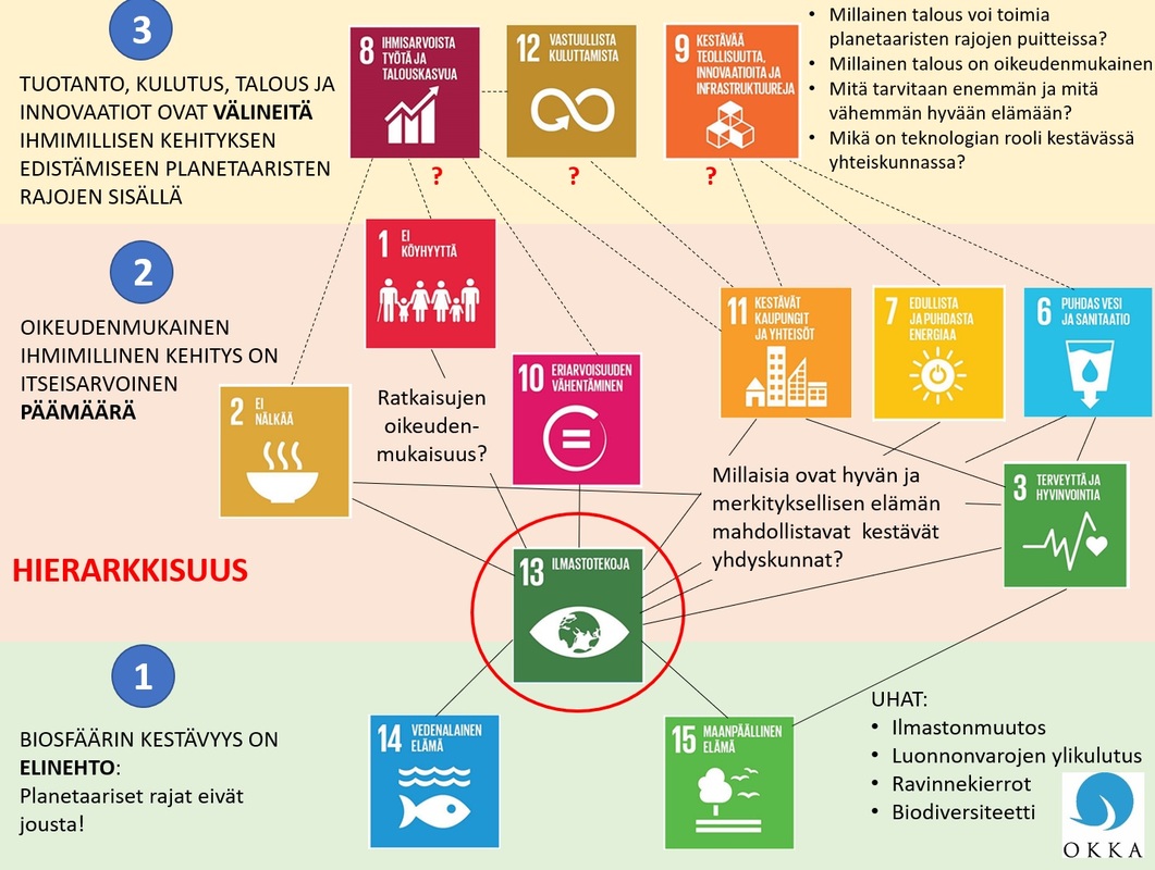 Hierarkkisuus Kuva 4. Ilmastotekojen (tavoite 4) suhde muihin Agenda 2030:n tavoitteisiin vahvan kestävyysajattelun mukaisessa hierarkiassa. Biosfäärin kestävyyteen liittyvät tavoitteet ovat ihmiskunnan elinehto. Tärkein edistyksen päämäärä on oikeudenmukainen inhimillinen kehitys. Talous, kulutus ja tuotanto ovat itseisarvon sijasta välineitä inhimillisen kehityksen edistämiseen planetaaristen rajojen puitteista. Kuva Erkka Laininen.