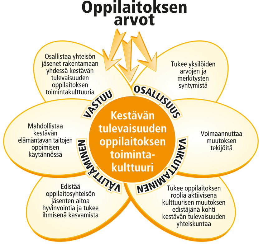 Oppilaitoksen arvot Kestävän tulevaisuuden oppilaitoksen toimintakultturin osatekijöitä: Vastuu: Osallistaa yhteisön jäsenet rakentamaan yhdessä kestävän tulevaisuuden oppilaitoksen toimintakulttuuria. Osallisuus: Tukee yksilöiden arvojen ja merkitysten syntymistä. Vaikuttaminen: Voimaannuttaa muutoksen tekijöitä ja tukee oppilaitoksen roolia aktiivisena kulttuurisen muutoksen edistäjän kohti kestävän tulevaisuuden yhteiskuntaa. Välittäminen: Edistää oppilaitosyhteisön jäsenten aitoa hyvinvointia ja tukee ihmisenä kasvamista ja mahdollistaa kestävän elämäntavan taitojen oppimisen käytännössä.