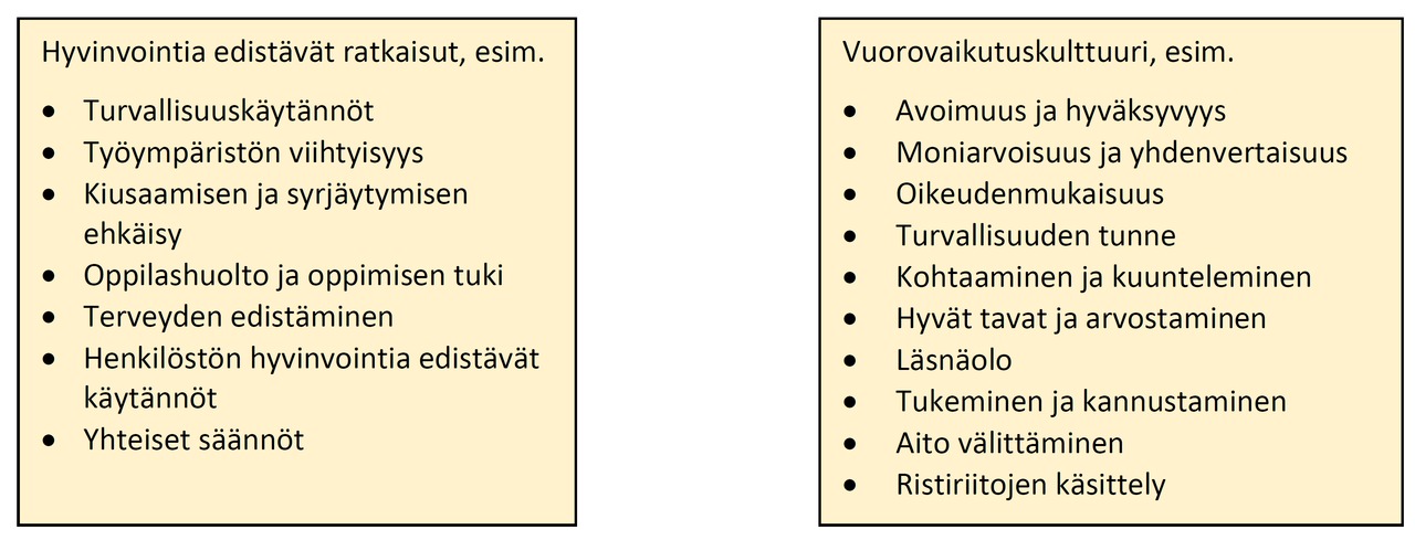 Hyvinvointia edistävät ratkaisut esim. - Turvallisuuskäytännöt - Työympäirstön viihtyvyys - Kiusaaminen ja syrjäytymisen ehkäisy - Oppilashuolto ja oppimisen tuki - Terveyden edistäminen - Henkilöstön hyvinvointia edistävät käytännöt - Yhteiset säännöt  Vuorovaikutuskulttuuri esim. - Avoimuus ja hyväksyvyys - Moniarvoisuus ja yhdenvertaisuus - Oikeudenmukaisuus - Turvallisuuden tunne - Kohtaaminen ja kuunteleminen - Hyvät tavat ja arvostaminen - Läsnäolo - Tukeminen ja kannustaminen - Aito välittäminen - Ristiriitojen käsittely
