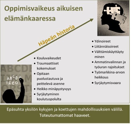 Oppimisenvaikeus aikuisen elämänkaaressa Häpeän historia - Kouluvaikeudet - Traumaattiset kokemukset - Opitaan puolustautuva ja peittelevä asenne - Heikko minäpystyvyys - Syrjäytyminen koulutuspolulta - Ydinoireet - Liitännäisoireet - Välttämiskäyttäytyminen - Ammatinvalinnan ja työuran rajoitukset - Työmarkkina-arvon heikkous - Syrjäytymisvaara Epäsuhta yksilön kykyjen ja koettujen mahdolisuuksien välillä. Toteutumattomat haaveet.