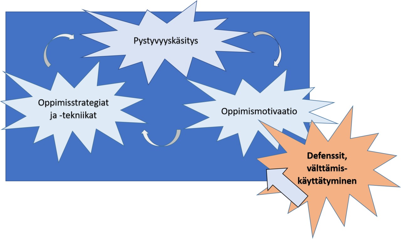 Hyvä pystyvyyskäsitys tukee oppimismotivaatiota, ja näin opittavassa aineessa tarvittavat oppimisstrategiat kehittyvät. Jos karuselli toimii negatiiviseen suuntaan ja pärjäämisodotukset ovat heikot, syntyy motivaation sijaan välttämiskäyttäytymistä.