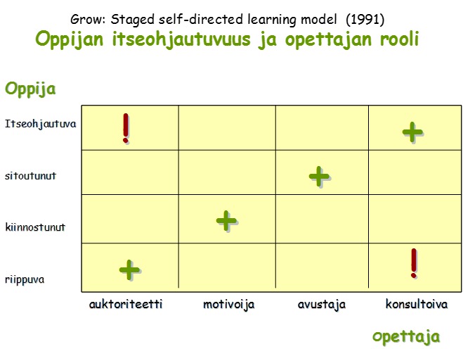Taulukko, jossa vasemmalla  Oppija: itseohjautuva, sitoutunut, kiinnostunut, riippuva oikealla Opettaja: auktoriteetti, motivoija, avustaja, konsultoiva.