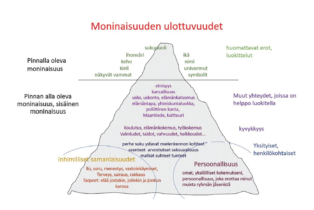 Jäävuoriharjoite.png jäävuoriharjoitus