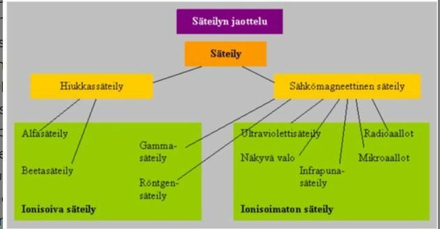 Säteilylajit kuva.JPG
