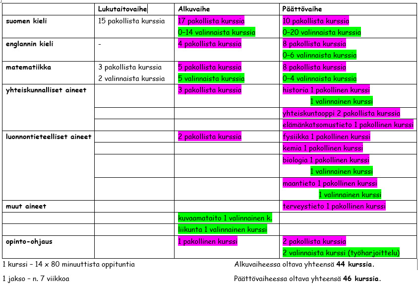 Aikuisten perusopetus - Kotkan aikuislukio