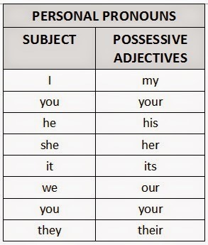 Pronouns wordwall for kids. Personal possessive таблица. Personal and possessive pronouns. Possessive adjectives таблица. Местоимения personal possessive.
