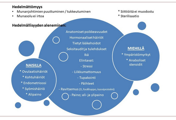 Hedelmättömyyden syitä