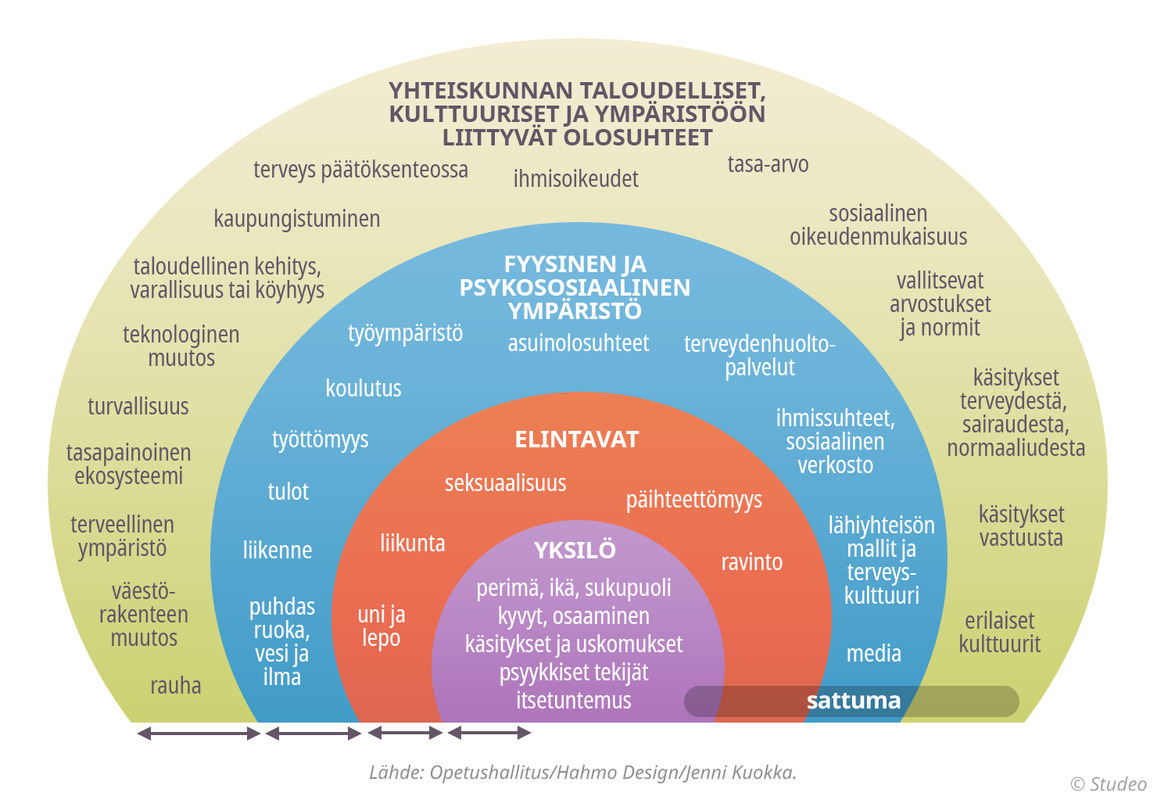 Terveyteen vaikuttavia tekijöitä