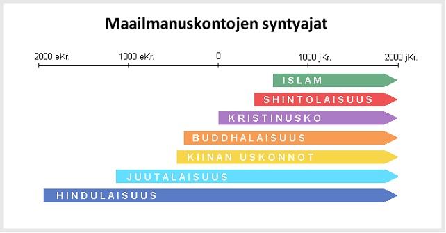Milloin uskonnot ovat syntyneet?