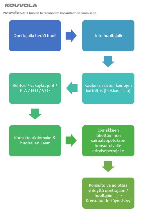 Kouvolan sairaalaopetuksen konsultointipalvelun prosessikuvaus.png