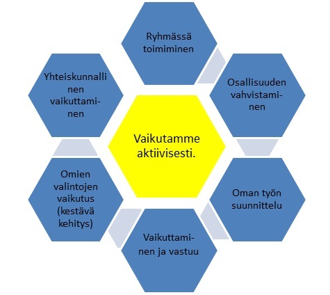 Ilmiöoppimisen kuusihaarainen kaavio.