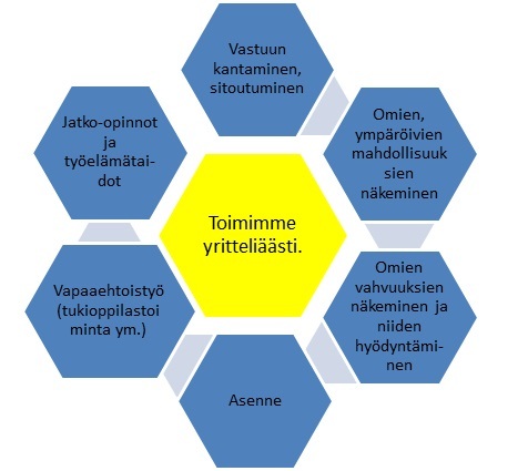 Ilmiöoppimisen kuusihaarainen kaavio.