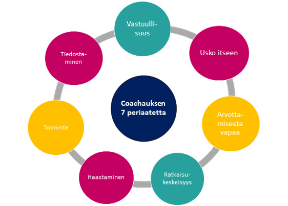 Värikkäitä palloja ympyrämuodostelmassa. Keskellä lukee "Coachauksen 7 periaatetta". Värikkäissä palloissa järjestyksessä myötäpäivään: Vastuullisuus, Usko itseen, Arvottamisesta vapaa, Ratkaisukeskeisyys, Haastaminen, Toiminta ja Tiedostaminen.