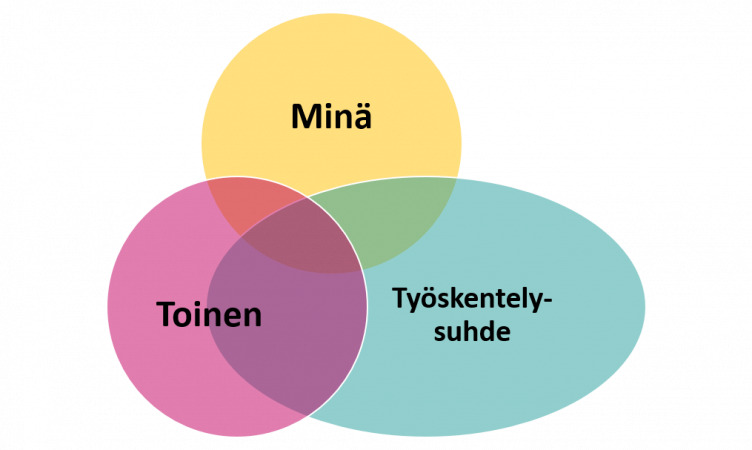 Kolme värikästä palloa limittäin, jotka kuvaavat eri kompetensseja: Minä, Toinen ja Työskentelysuhde.
