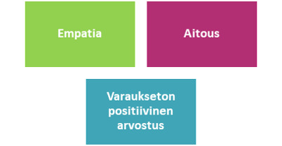 Kolme värikästä laatikkoa. Vihreässä laatikossa lukee "Empatia", violetissa "Aitous" ja turkoosissa "Varaukseton positiivinen arvostus".