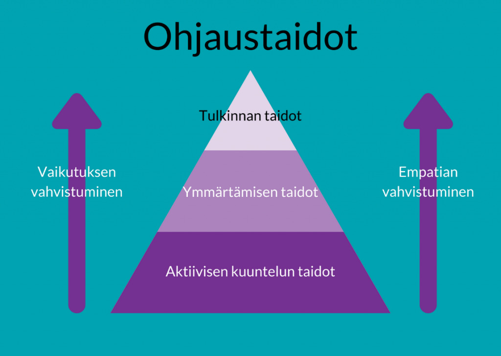 Ohjaustaitojen kehittymistä kuvaava kaavio. Keskellä on pyramidi, jossa on kolme tasoa. Alhaalta ylös: Aktiivisen kuuntelun taidot, Ymmärtämisen taidot, Tulkinnan taidot. Pyramidin vasemmalla puolella ylös osoittava nuoli, jossa lukee "Vaikutuksen vahvistuminen". Pyramidin oikealla puolella ylös osoittava nuoli, jossa lukee "Empatian vahvistuminen".