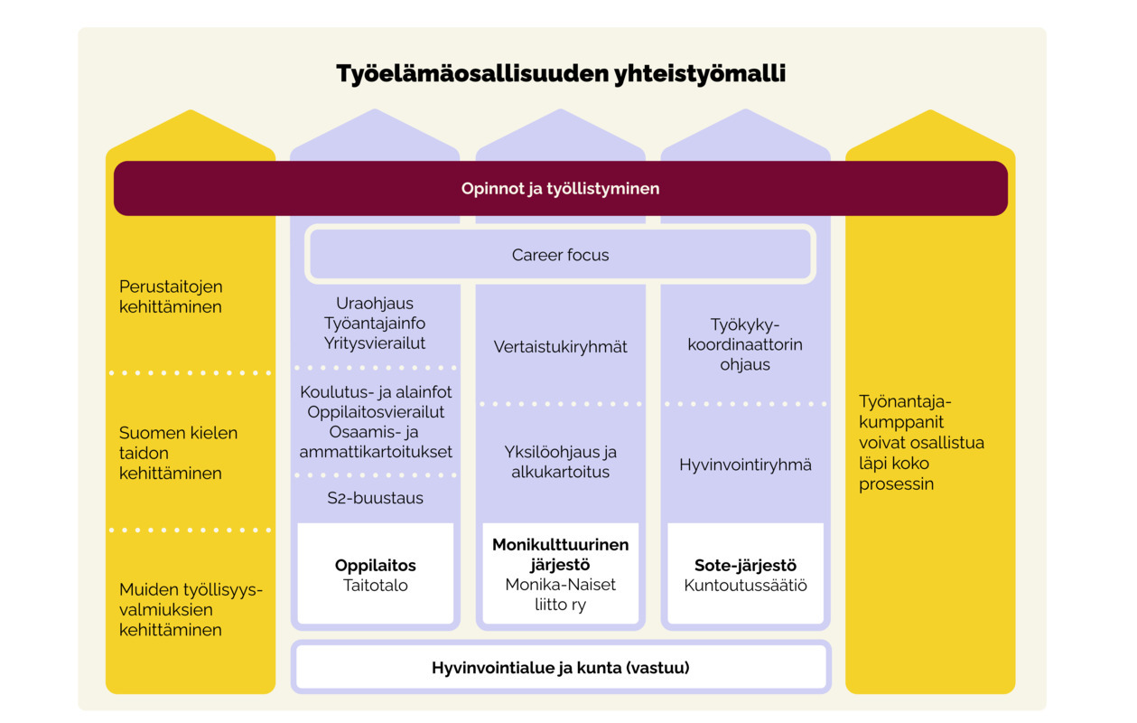 Yhdessä-hankkeen visualisoitu työelämäosallisuuden yhteistyömalli