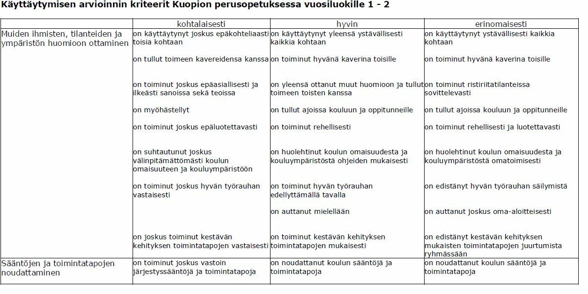 Käyttäytymisen arvioinnin kriteerit 1-2 luokilla taulukkona, kuva