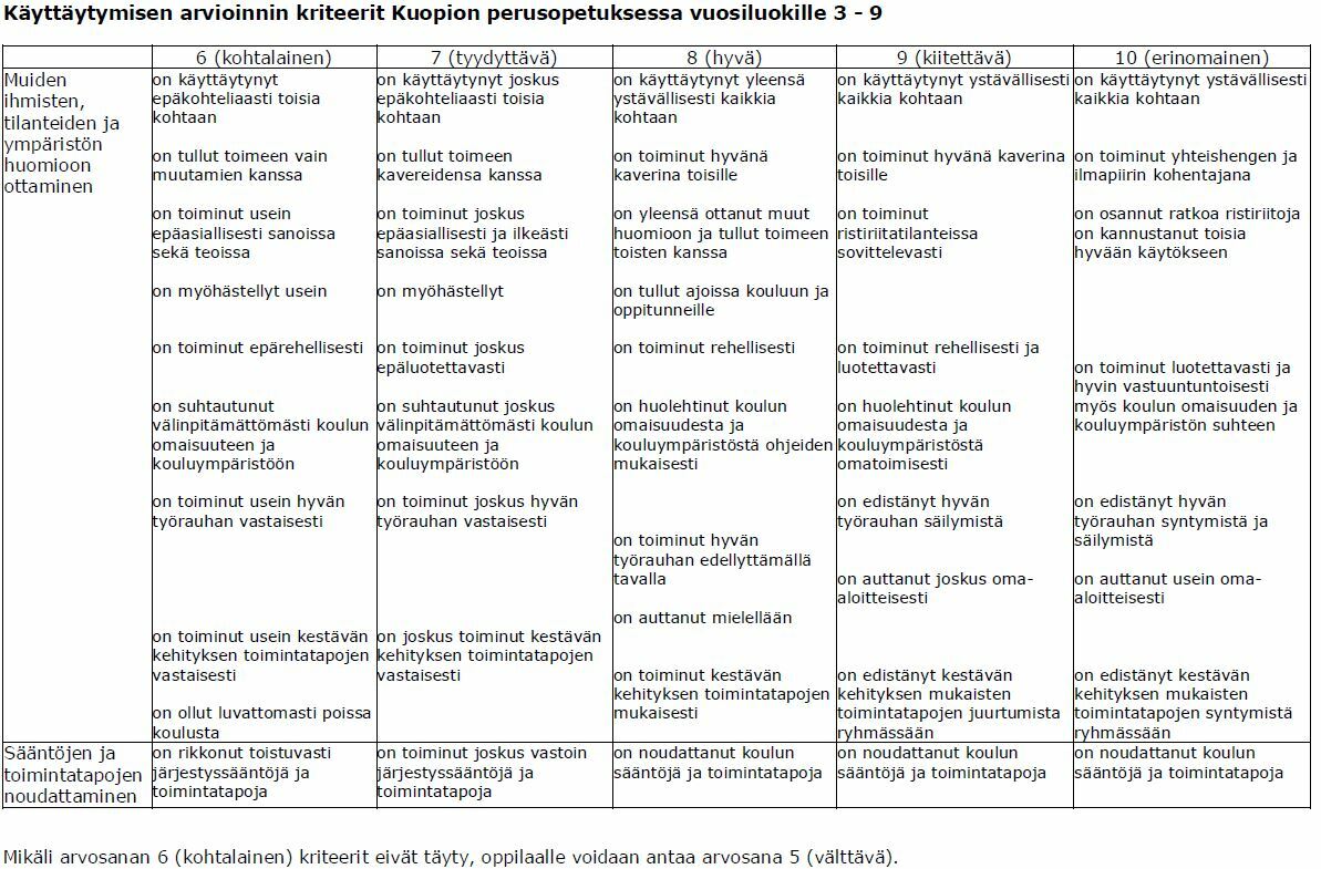 Käyttäytymisen arvioinnin kriteerit 3-9 luokilla taulukkona, kuva