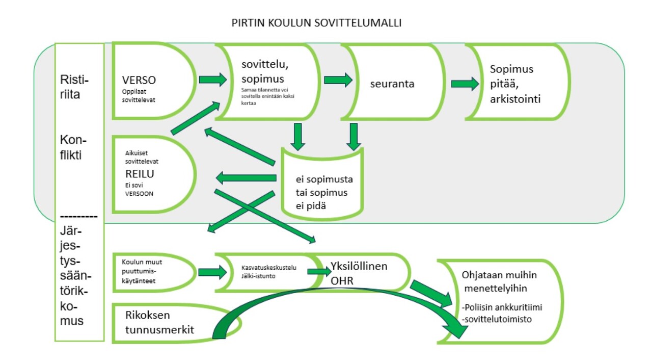 Pirtin sovittelumalli - prosessikaavio